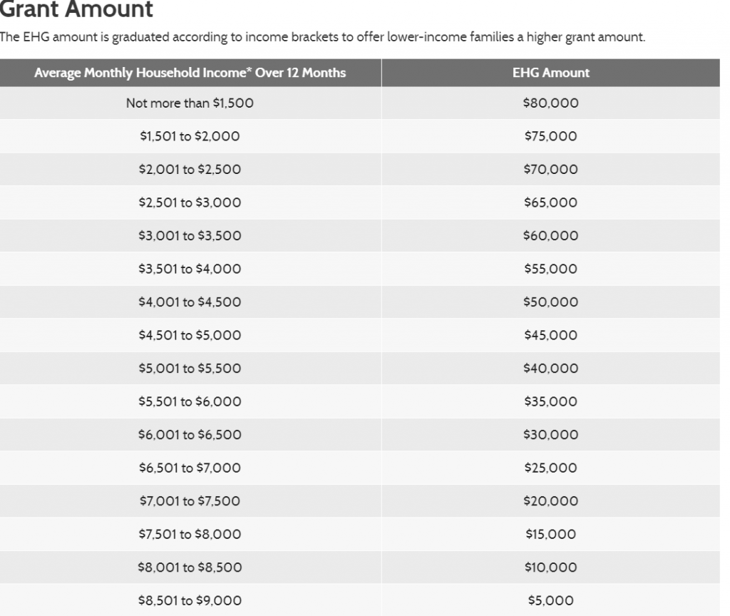 Young Couples to Benefit from New Changes to Housing Grants and Raised